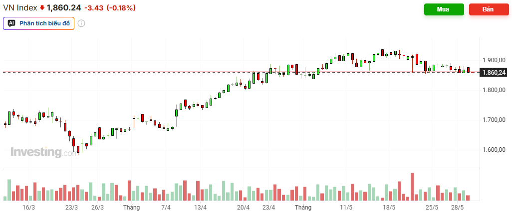 Diễn biến VN-Index giao dịch từ cuối tháng 3 đến ngày 29.05.png