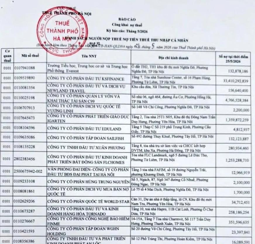 KSFinance dẫn đầu danh sách nợ thuế tại Hà Nội với khoản nợ hơn 33,4 tỷ đồng