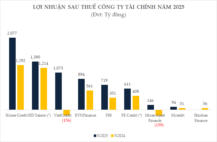 Lợi nhuận sau thuế một số công ty tài chính năm 2025. Nguồn VietstockFinance.png