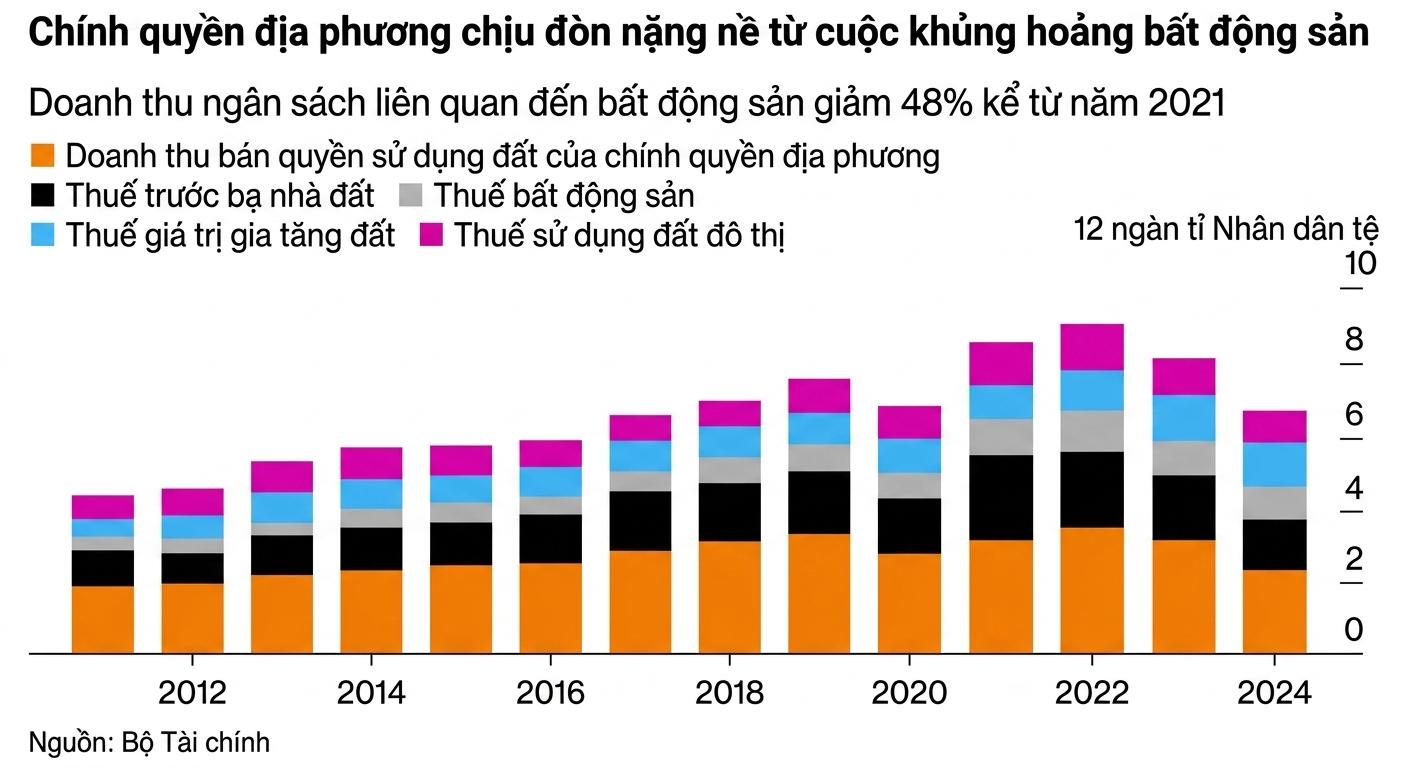 Doanh thu ngân sách liên quan đến BĐS của Trung Quốc giai đoạn 2012-2024.png