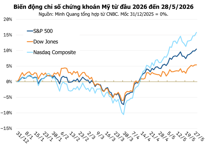 Phố Wall thăng hoa chưa từng thấy, Nasdaq vượt mốc kỷ lục nhờ “cơn sốt” AI trở lại