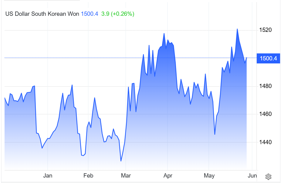 Diễn biến tỷ giá USDKRW từ đầu năm đến ngày 29.05.png