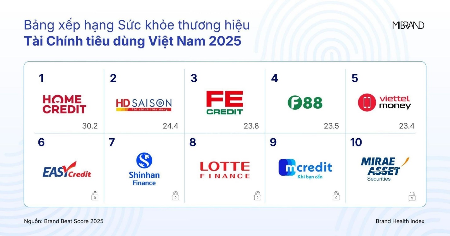 Cuộc đua thương hiệu tài chính tiêu dùng bước sang giai đoạn cạnh tranh niềm tin