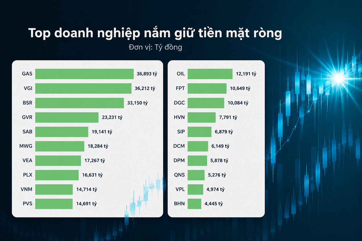 Top doanh nghiệp sở hữu lượng tiền mặt ròng lớn nhất trên sàn chứng khoán