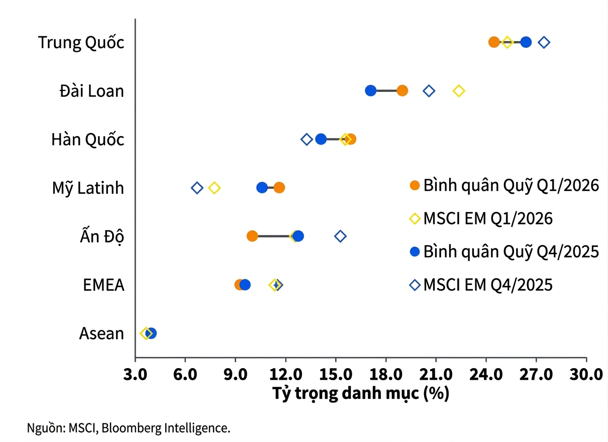 Bắc Á trở thành tâm điểm của dòng vốn.png