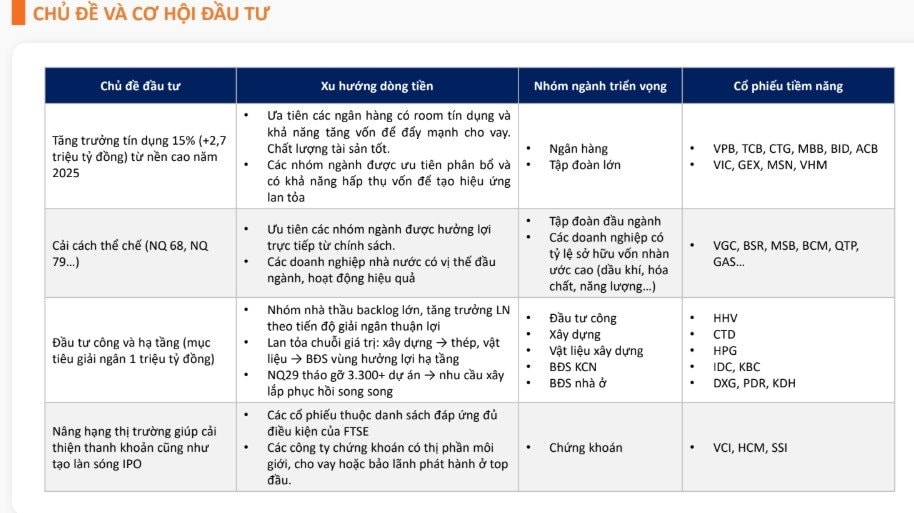 Chuyên gia VFS: Tỷ lệ rủi ro - cơ hội trên thị trường hiện khá hấp dẫn