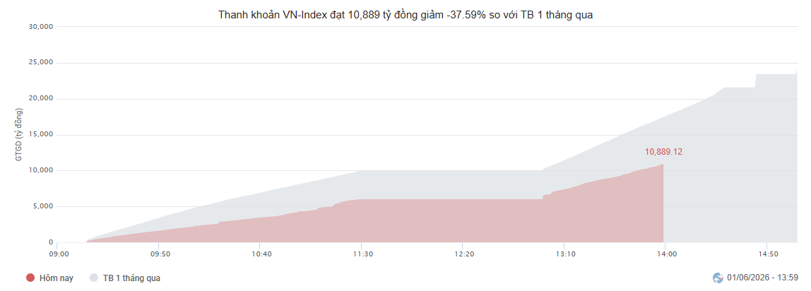 Thanh khoản VN-Index phiên sáng 01.06 so với trung bình 1 tháng qua.png