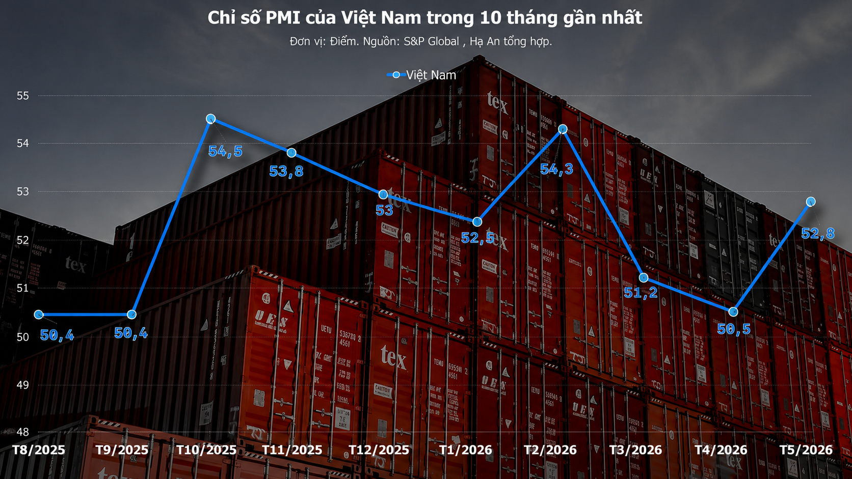 PMI tăng mạnh nhất 3 tháng lên 52,8 điểm, S&P Global vẫn thận trọng