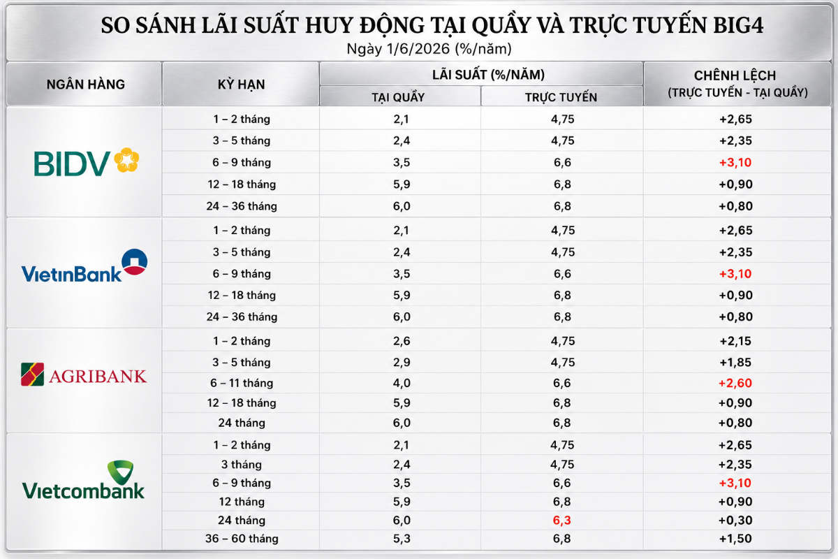 So snahs lãi suất huy động tại quầy và trực tuyến BIG4. Nguồn VnEconomy.png
