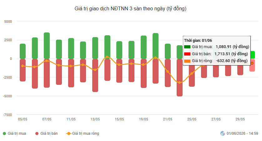 Giá trị giao dịch NĐTNN 3 sàn theo ngày trong tháng 5.png