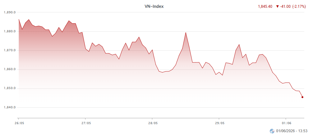 Chỉ số VN-Index giao dịch từ ngày 26.05-phiên sáng 01.06.png