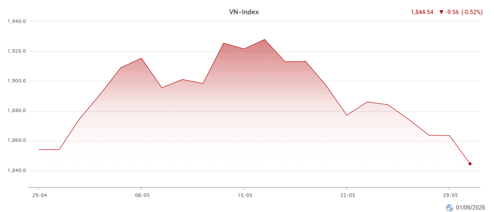 VN-Index giao dịch trong tháng 05.png