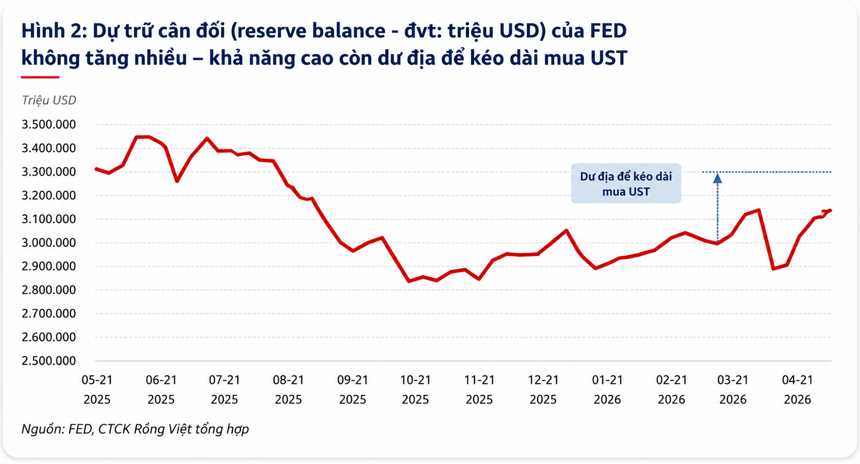 Dự trữ cân đối của Fed từ 2025 đến nay.png