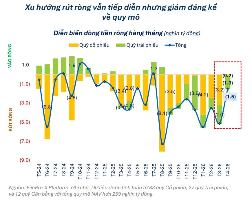 Dòng tiền lớn đang rời quỹ trái phiếu để quay lại cổ phiếu.jpg