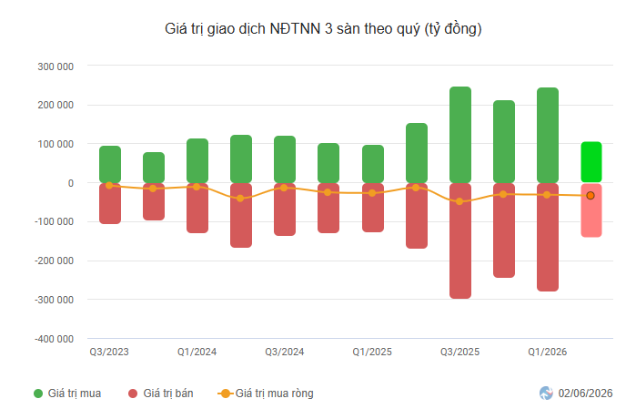 Giá trị giao dịch NĐTNN 3 sàn theo quý (tỷ đồng).png