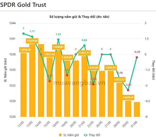 Quỹ vàng lớn nhất thế giới tiếp tục bán ròng, vàng vẫn giữ vững mốc 4.500 USD/oz