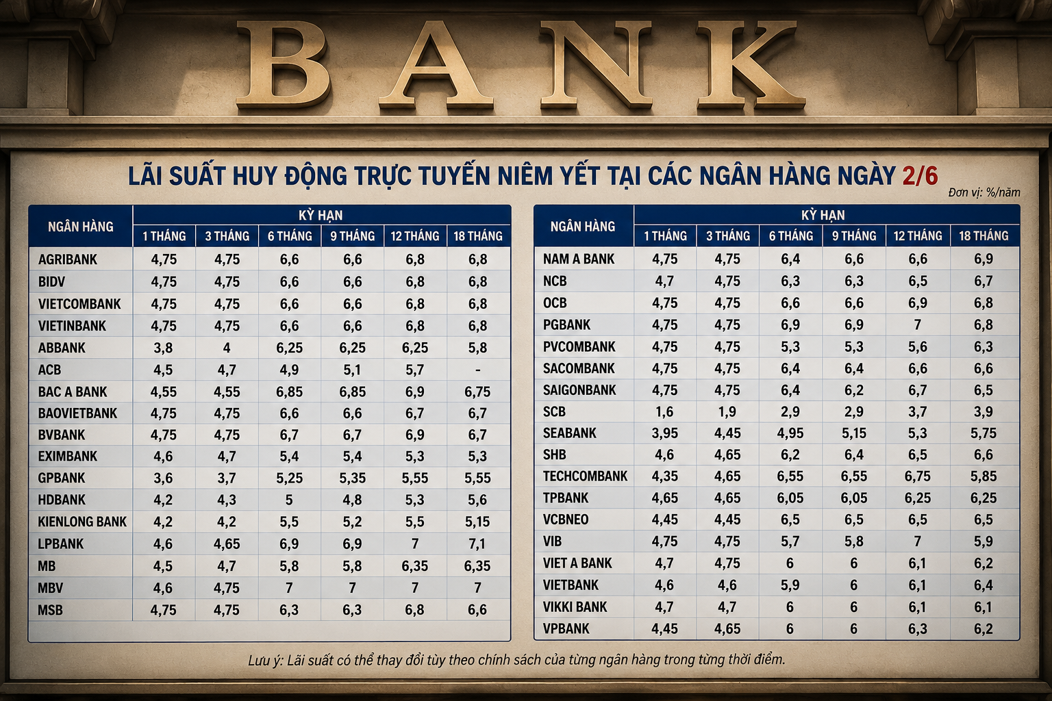 Lãi suất tiết kiệm vẫn neo 7% bất chấp áp lực giảm lãi suất.png