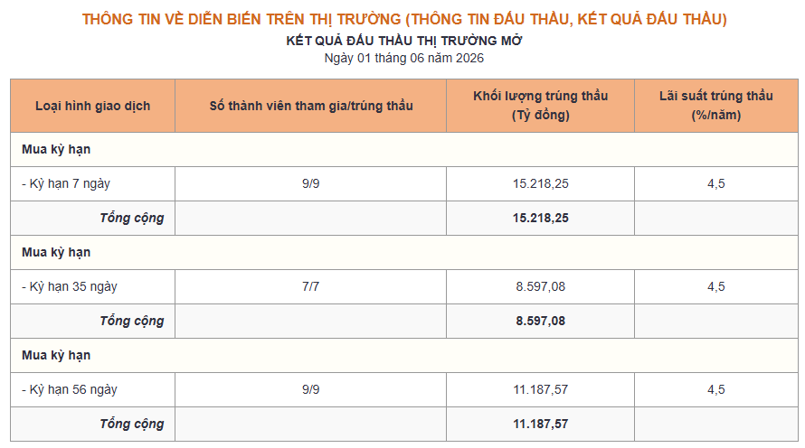 Kết quả đấu thầu thị trường mở ngày 1.6. Nguồn NHNN.png