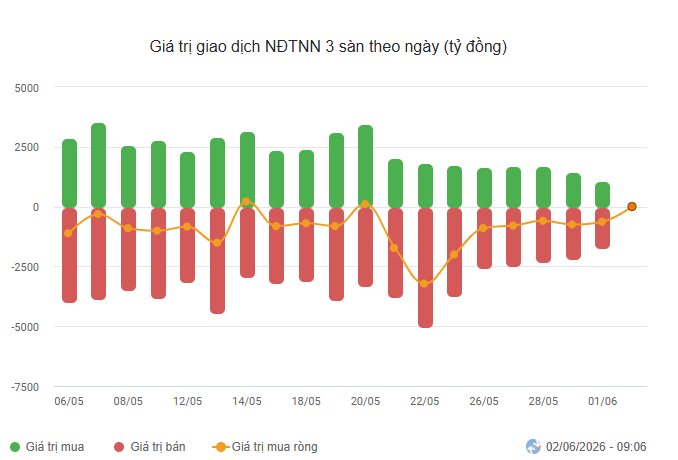 Giá trị giao dịch NĐTNN 3 sàn trong tháng 5 (tỷ đồng).png