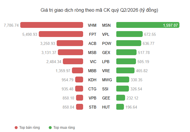 Giá trị giao dịch ròng theo mã chứng khoán .png