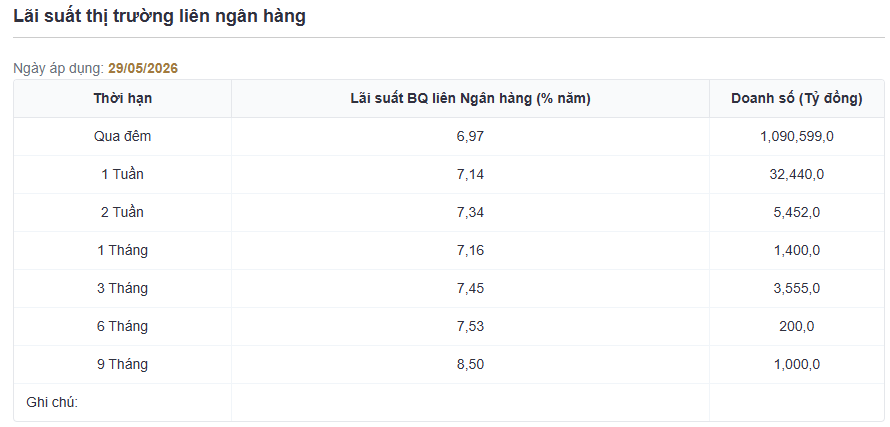 Lãi suất thị trường liên ngân hàng ngày áp dụng 29.05. Nguồn NHNN.png