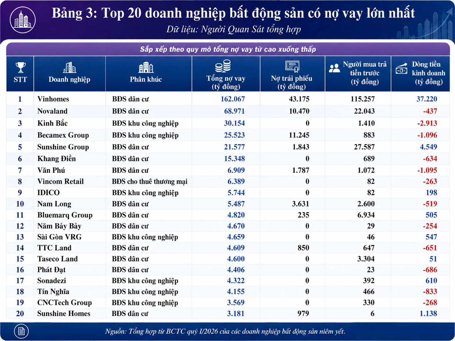 6 doanh nghiệp nắm gần 75% tổng nợ vay của nhóm BĐS niêm yết.png