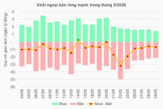 Khối ngoại bán ròng mạnh trong tháng 5.2026.png