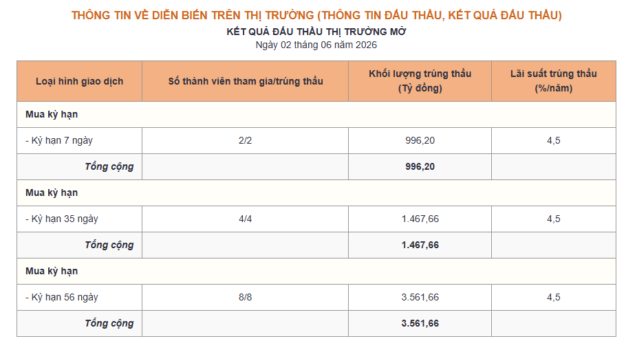 Kết quả đấu thầu thị trường mở ngày 2.6. Nguồn NHNN.png