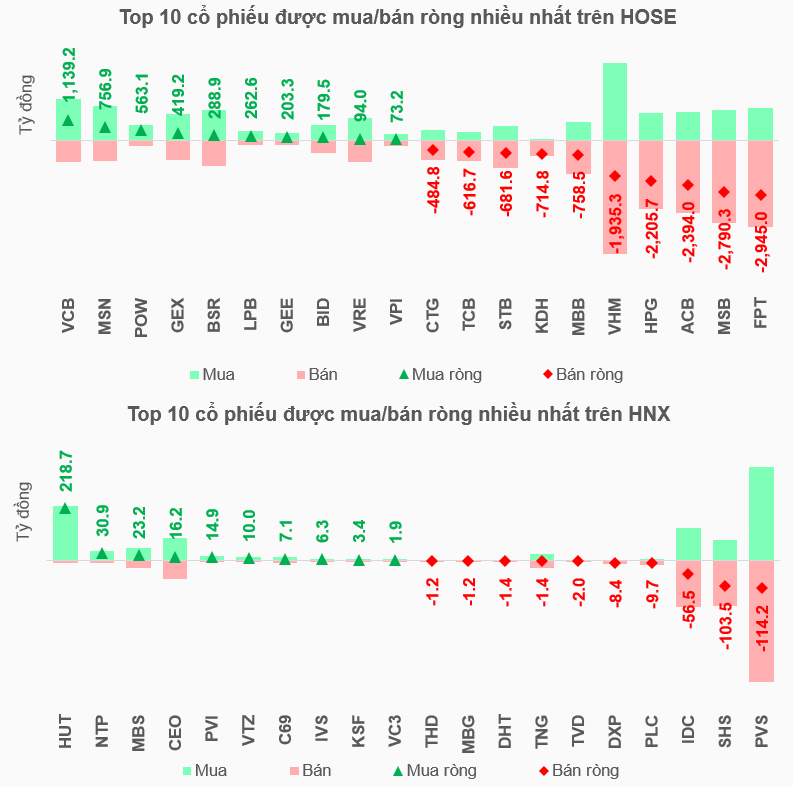 Top 10 cổ phiếu được mua, bán ròng nhiếu nhất trên 2 sàn HOSE và HNX.png