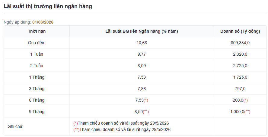 Lãi suất thị trường liên ngân hàng ngày 1.6. Nguồn NHNN.png
