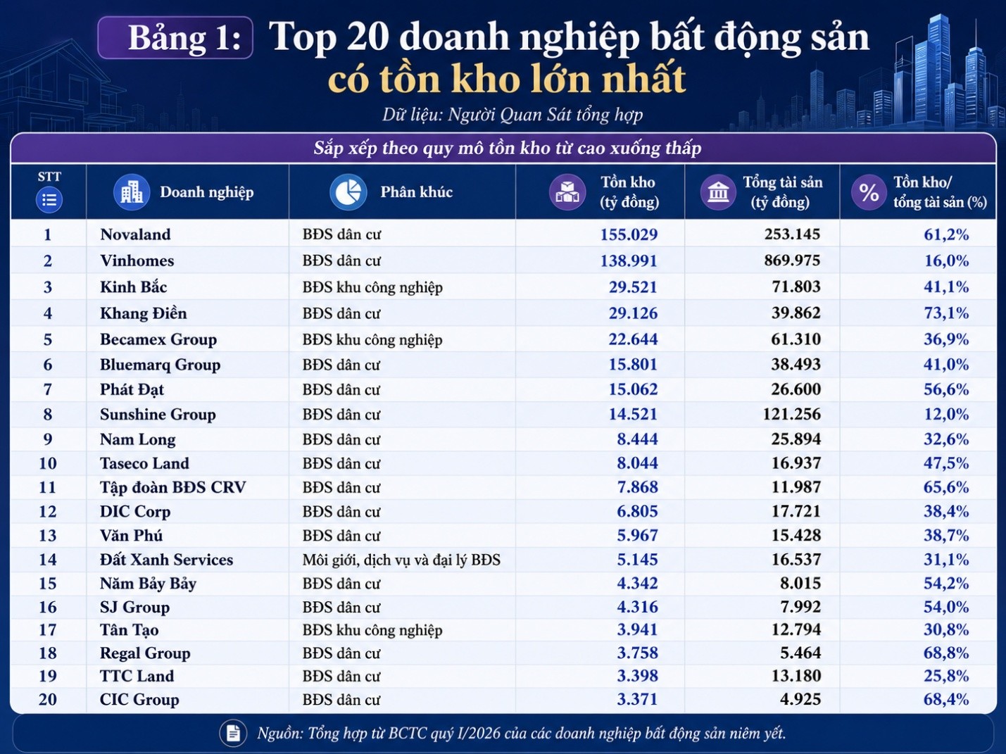 20 doanh nghiệp BĐS có tồn kho lớn nhất.jpg