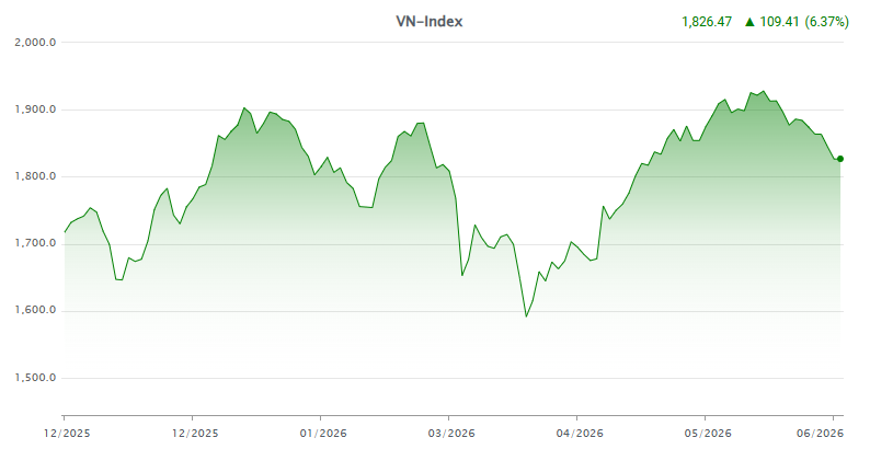 Diễn biến VN-Index 1 năm qua.png