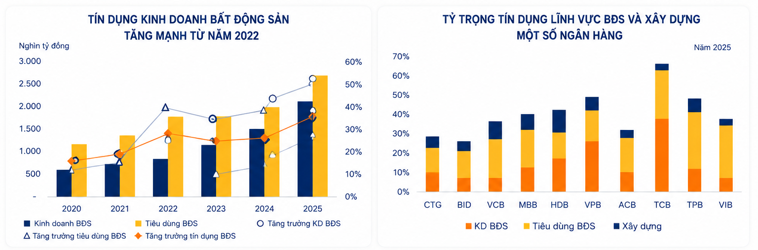 Tín dụng kinh doanh bất động sản. Nguồn SHS.png