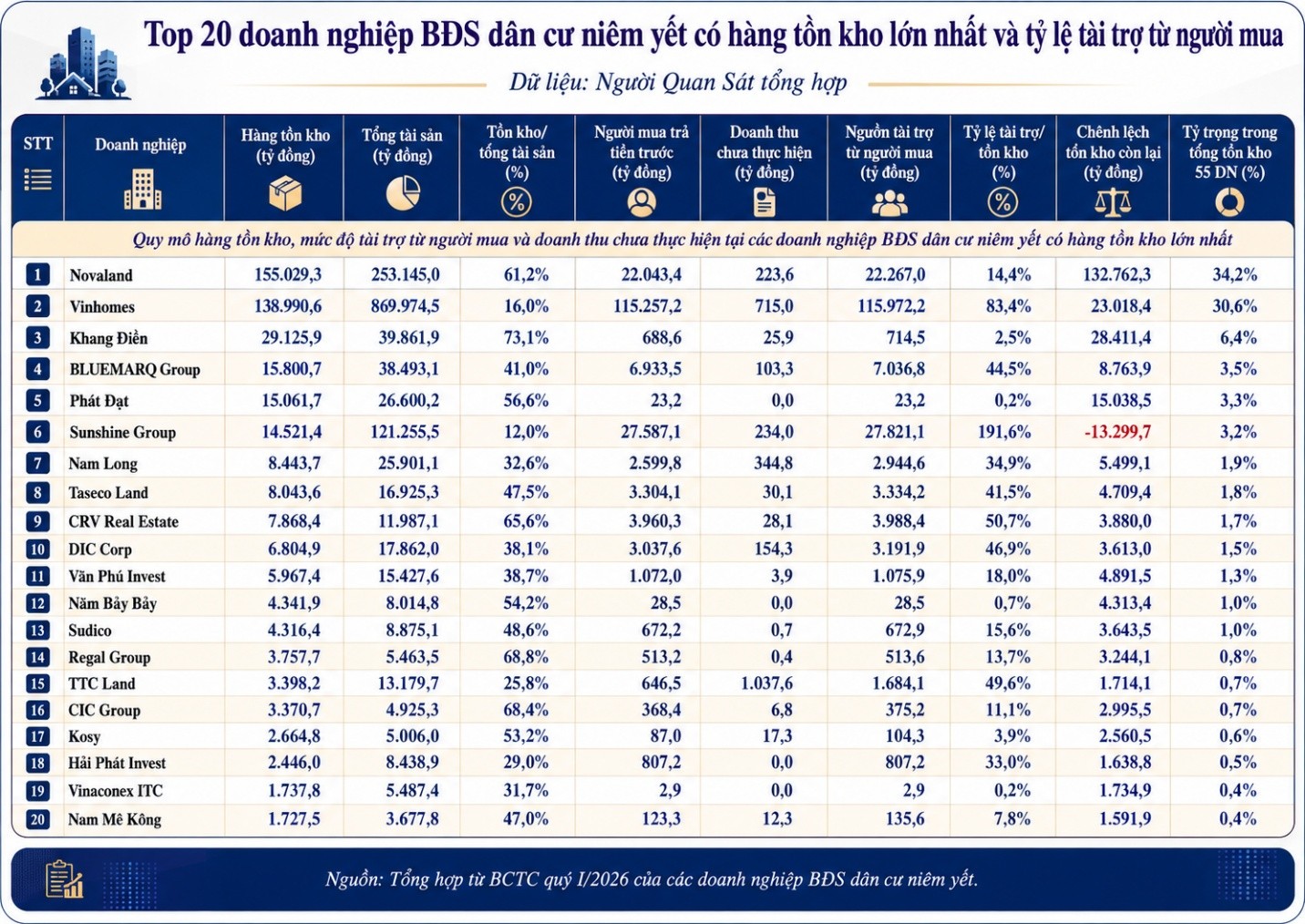 Top 20 doanh nghiệp BĐS dân cư có hàng tồn kho lớn nhất và dòng tiền bán hàng đi kèm.jpg