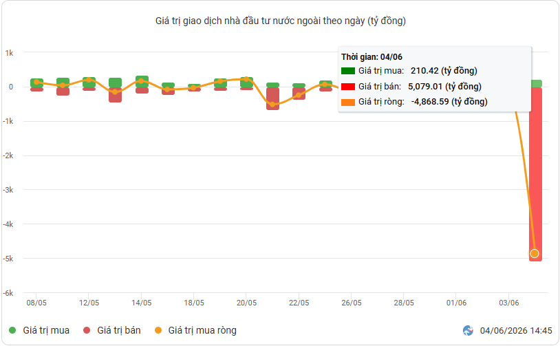 Giá trị giao dịch NĐTNN cổ phiếu VIC theo ngày.png