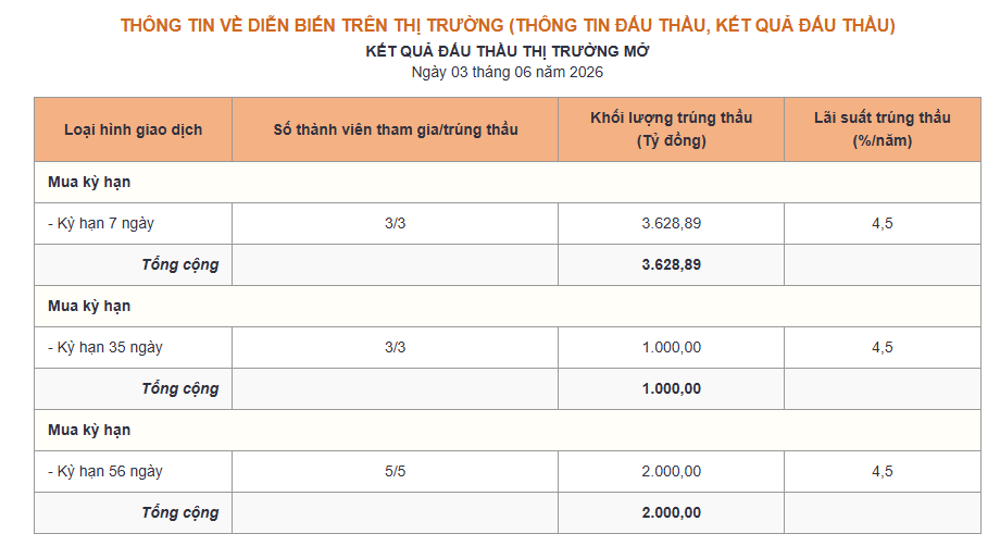 Kết quả đấu thầu thị trường mở ngày 03.06. Nguồn NHNN.png