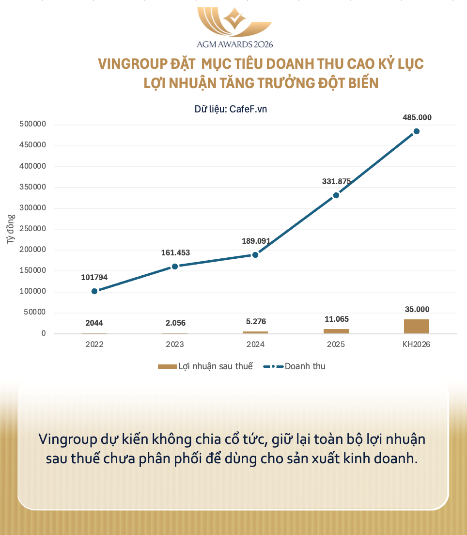 Mục tiêu doanh thu của Vingroup trong năm 2026.png