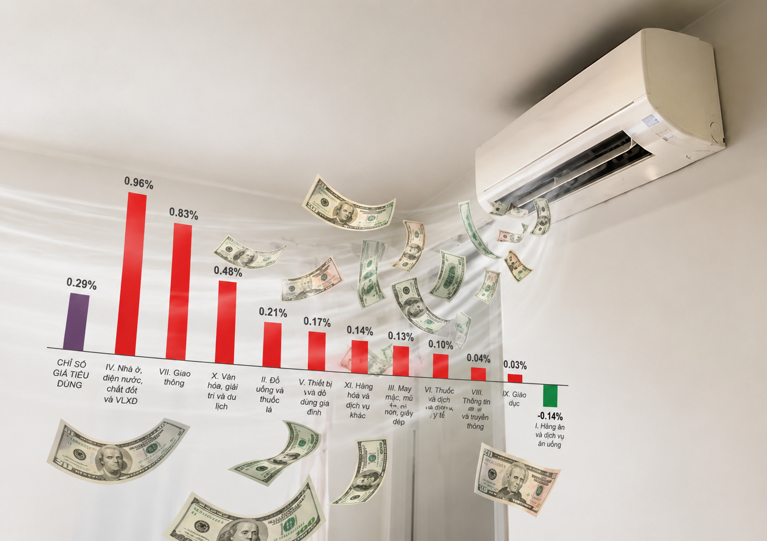 CPI tháng 5 tăng 0,29%, áp lực giá chuyển từ thực phẩm sang năng lượng.png