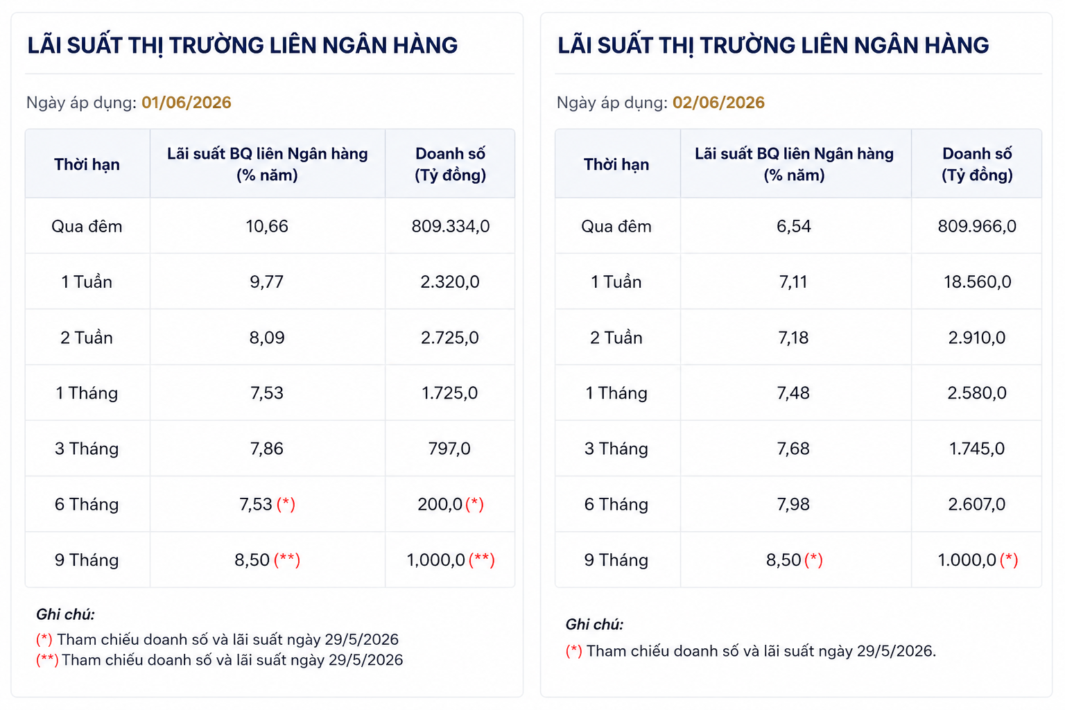 Lãi suất liên ngân hàng qua đêm từ gần 11% về 6,5% chỉ trong 1 ngày.png