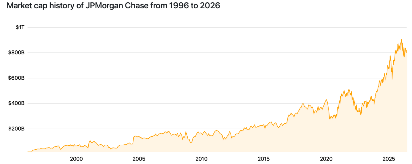 Vốn hoá JPMorgan Chase tăng mạnh nhất trong khoảng 5 năm trở lại đây.png
