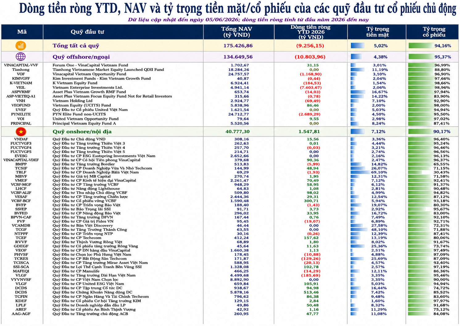 Rút ròng hơn 9.000 tỷ đồng, các quỹ chủ động vẫn nắm 94% cổ phiếu.png
