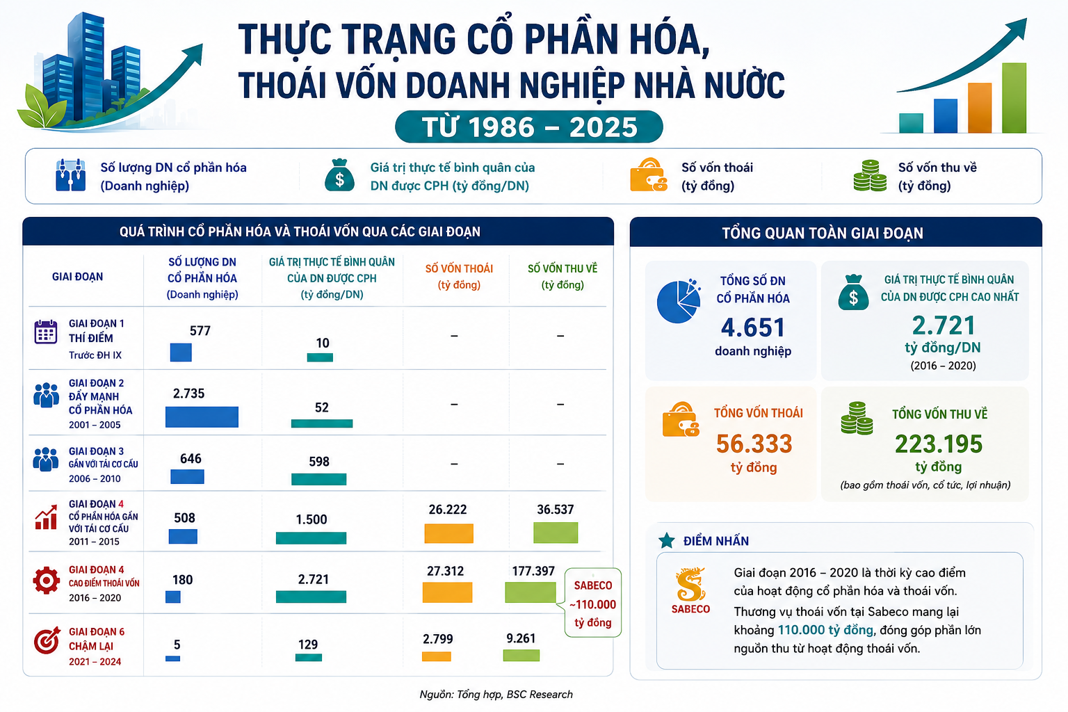 Thực trạng 6 giai đoạn cổ phần hóa, thoái vốn doanh nghiệp nhà nước giai đoạn 1986-2025.png