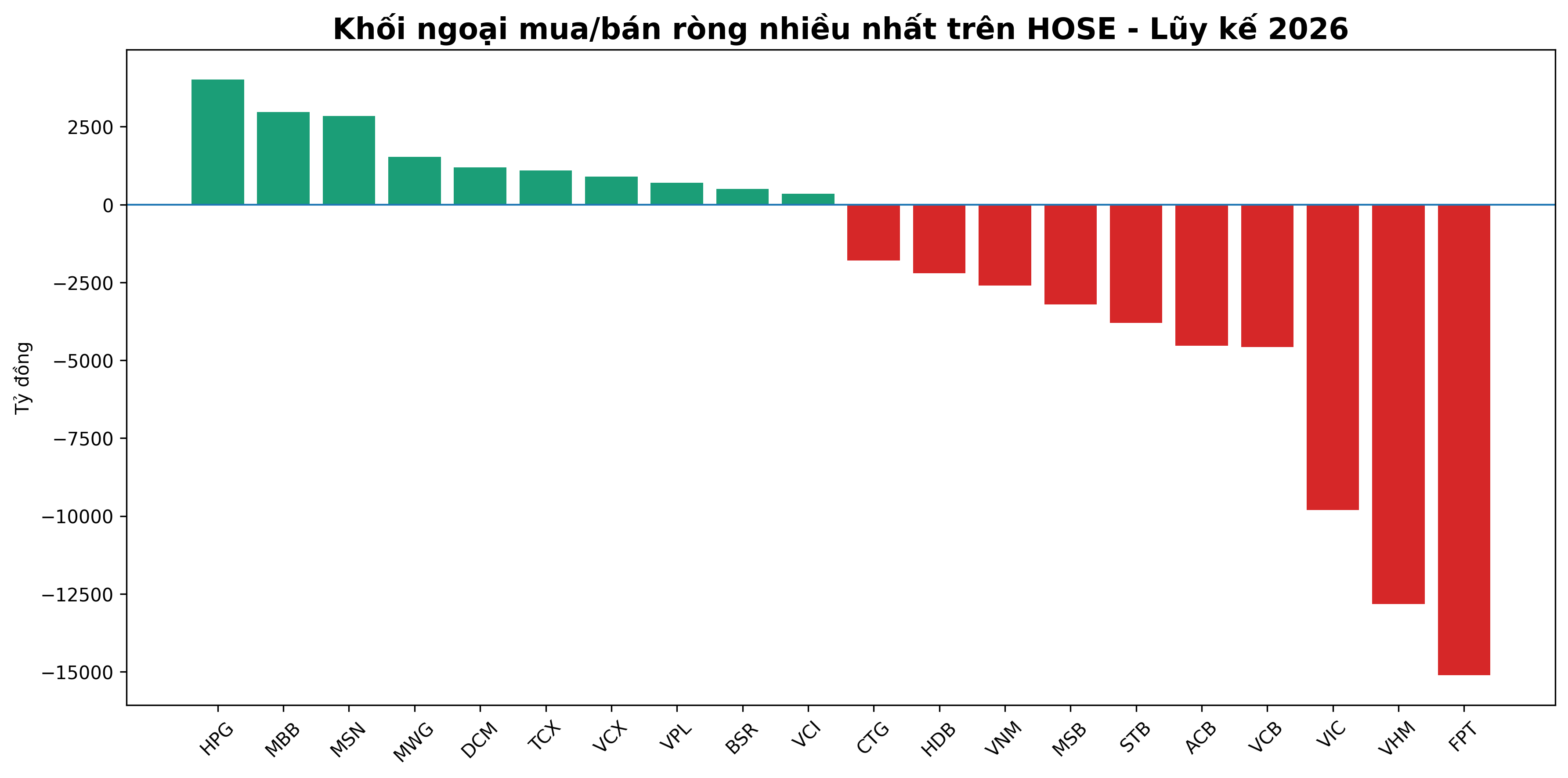 Các mã được khối ngoại mua, bán ròng nhiều nhất trên sàn Hose những tháng đầu năm 2026.png