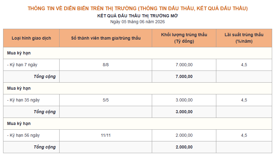 Kết quả đấu thầu thị trường mở ngày 05.06.png