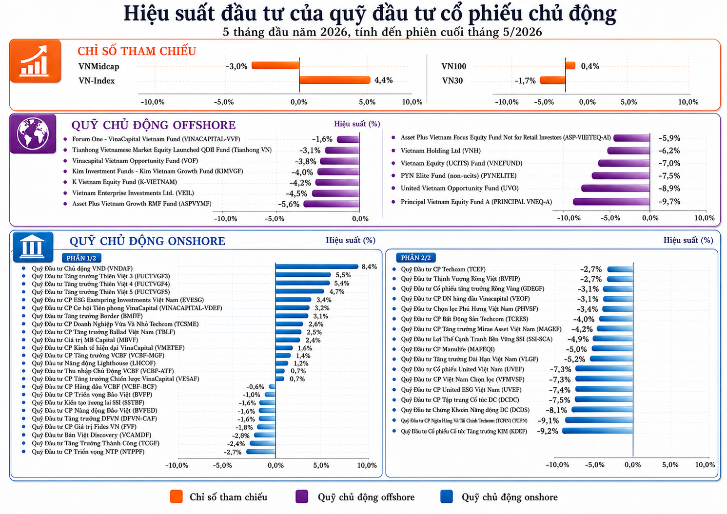 VN-Index tăng 4,4%, nhiều quỹ chủ động vẫn âm sau 5 tháng.png