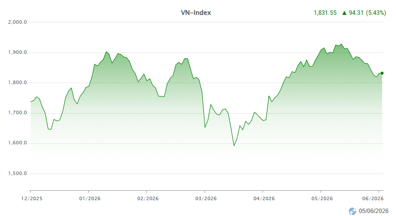 Diễn biến VN-Index 6 tháng đầu năm.png
