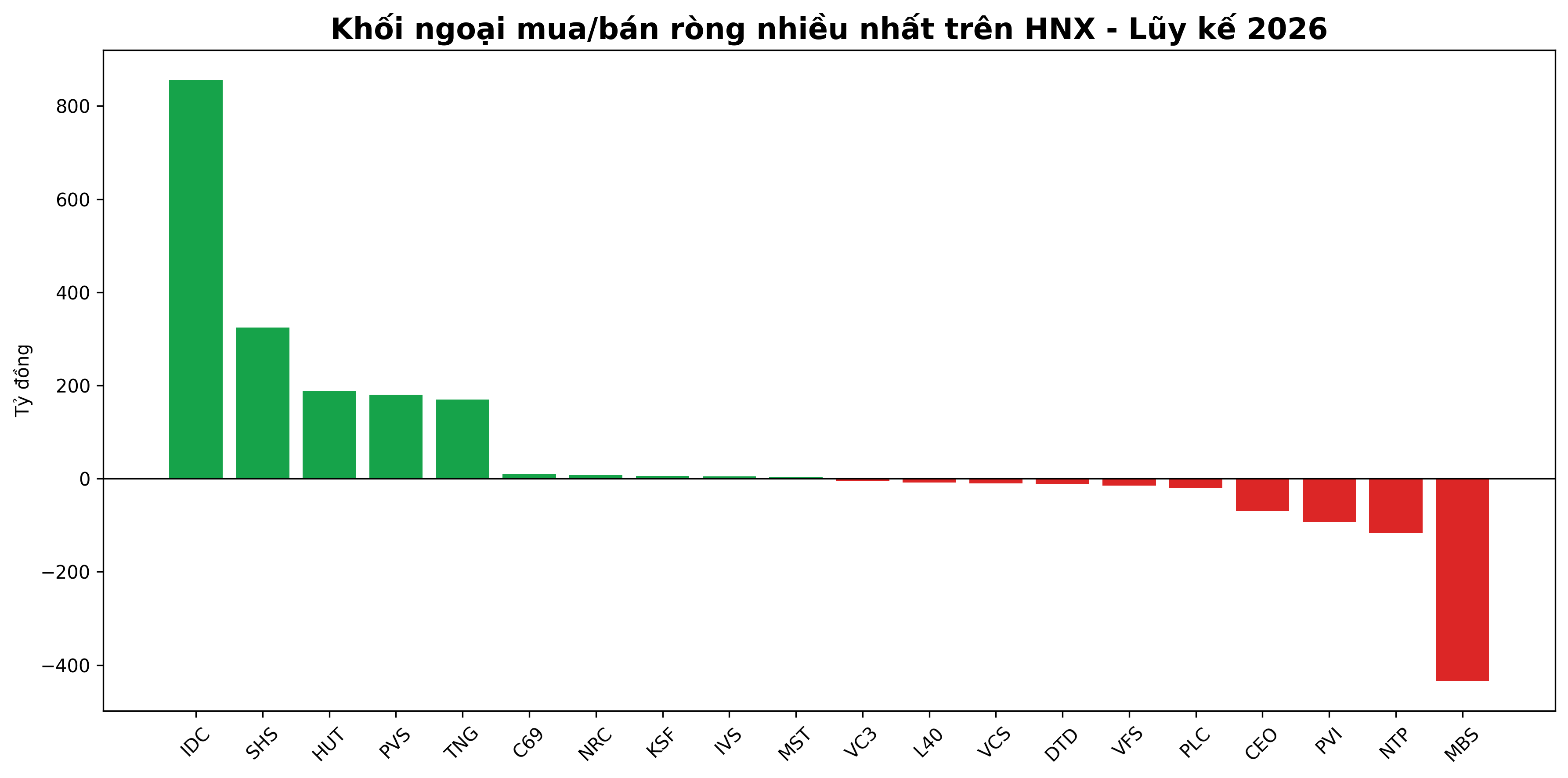 Các mã được khối ngoại mua, bán nhiều nhất trên sàn HNX.png