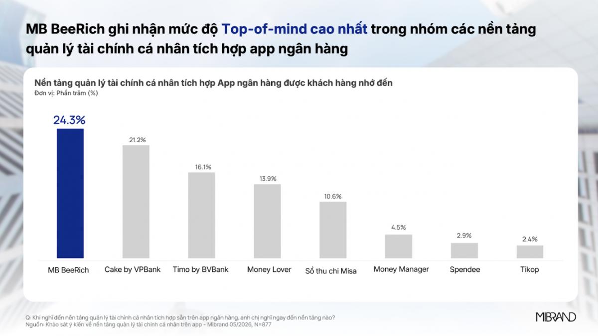 MB BeeRich trở thành nền tảng quản lý tài chính cá nhân dẫn đầu về mức độ nhận biết