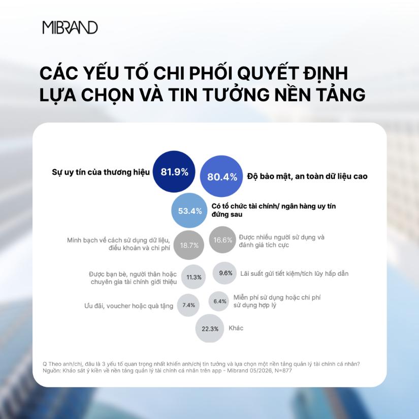 MB BeeRich trở thành nền tảng quản lý tài chính cá nhân dẫn đầu về mức độ nhận biết