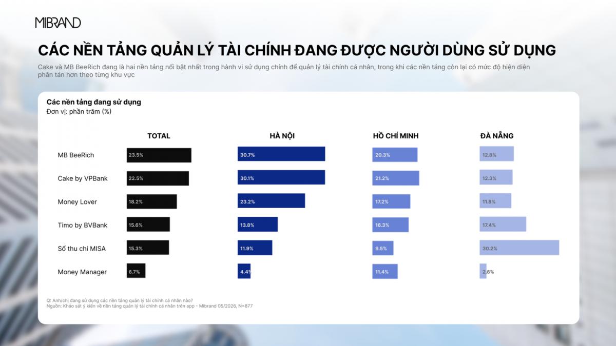 MB BeeRich trở thành nền tảng quản lý tài chính cá nhân dẫn đầu về mức độ nhận biết